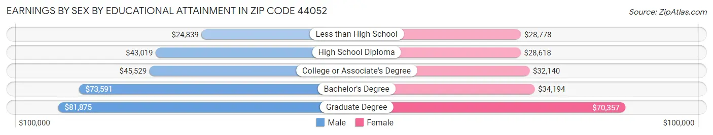 Earnings by Sex by Educational Attainment in Zip Code 44052