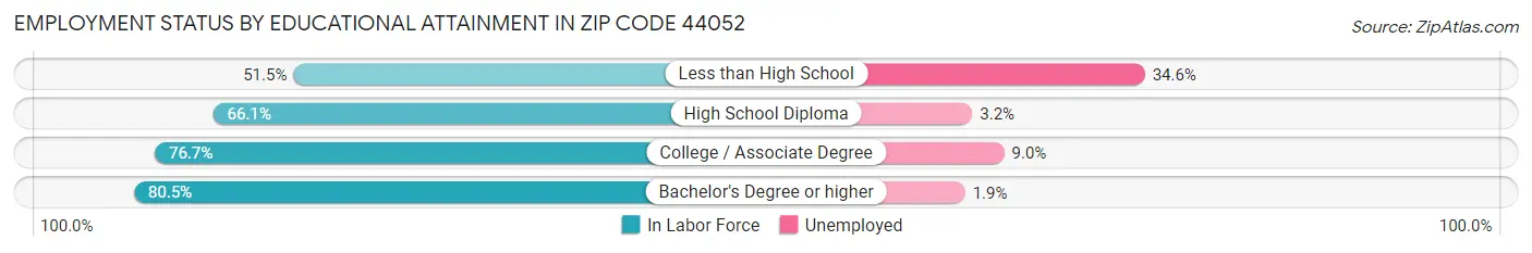 Employment Status by Educational Attainment in Zip Code 44052
