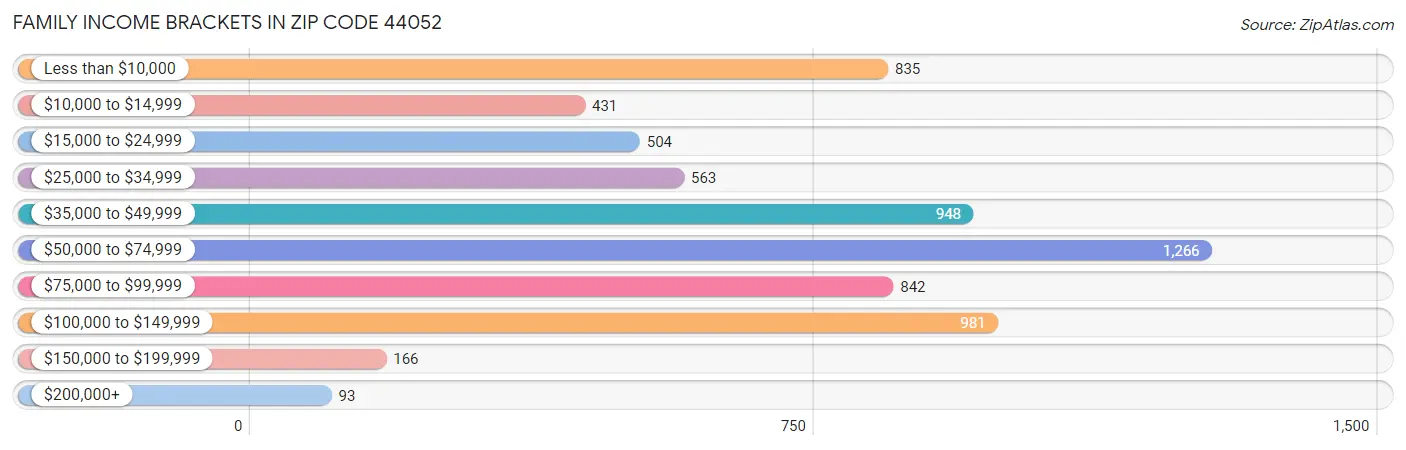 Family Income Brackets in Zip Code 44052