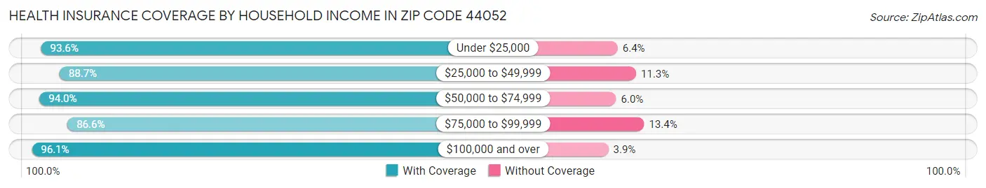 Health Insurance Coverage by Household Income in Zip Code 44052