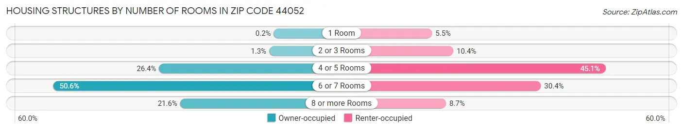 Housing Structures by Number of Rooms in Zip Code 44052