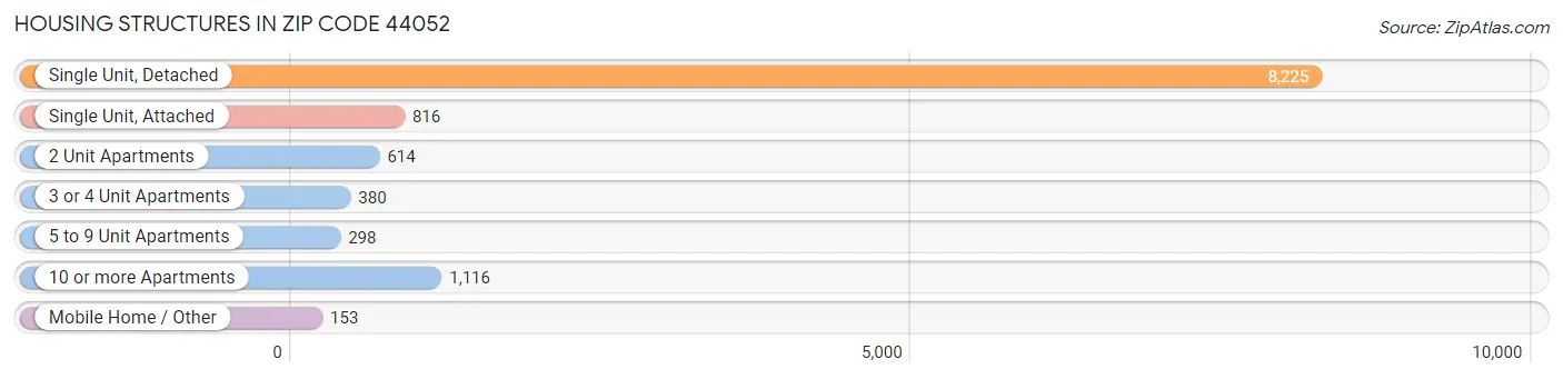 Housing Structures in Zip Code 44052