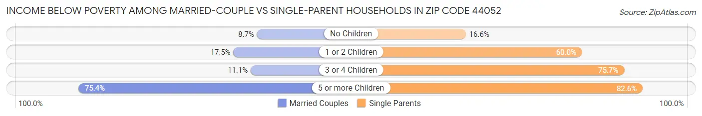 Income Below Poverty Among Married-Couple vs Single-Parent Households in Zip Code 44052
