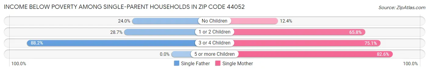 Income Below Poverty Among Single-Parent Households in Zip Code 44052