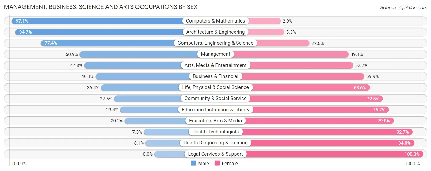 Management, Business, Science and Arts Occupations by Sex in Zip Code 44052