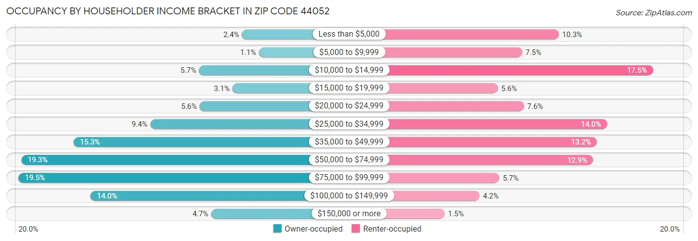 Occupancy by Householder Income Bracket in Zip Code 44052