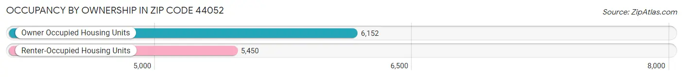 Occupancy by Ownership in Zip Code 44052