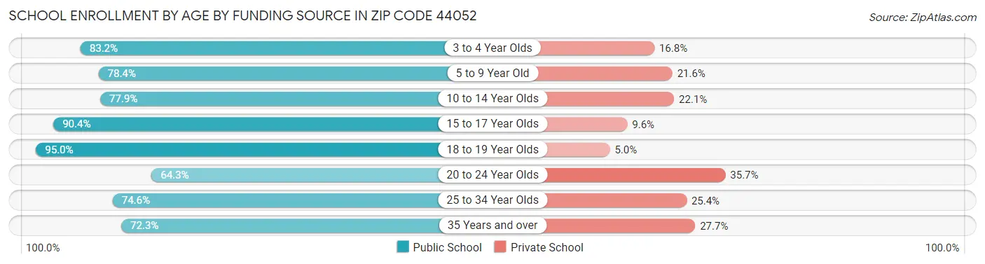 School Enrollment by Age by Funding Source in Zip Code 44052