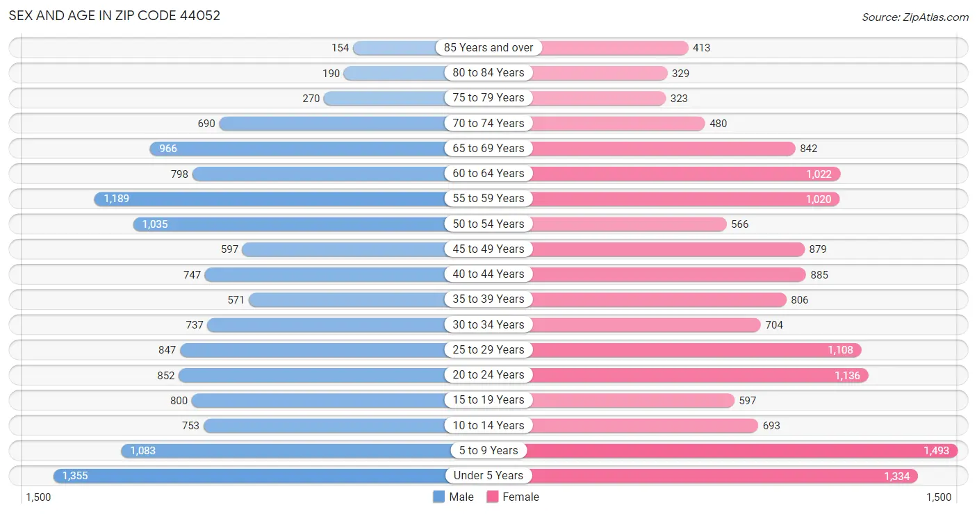 Sex and Age in Zip Code 44052