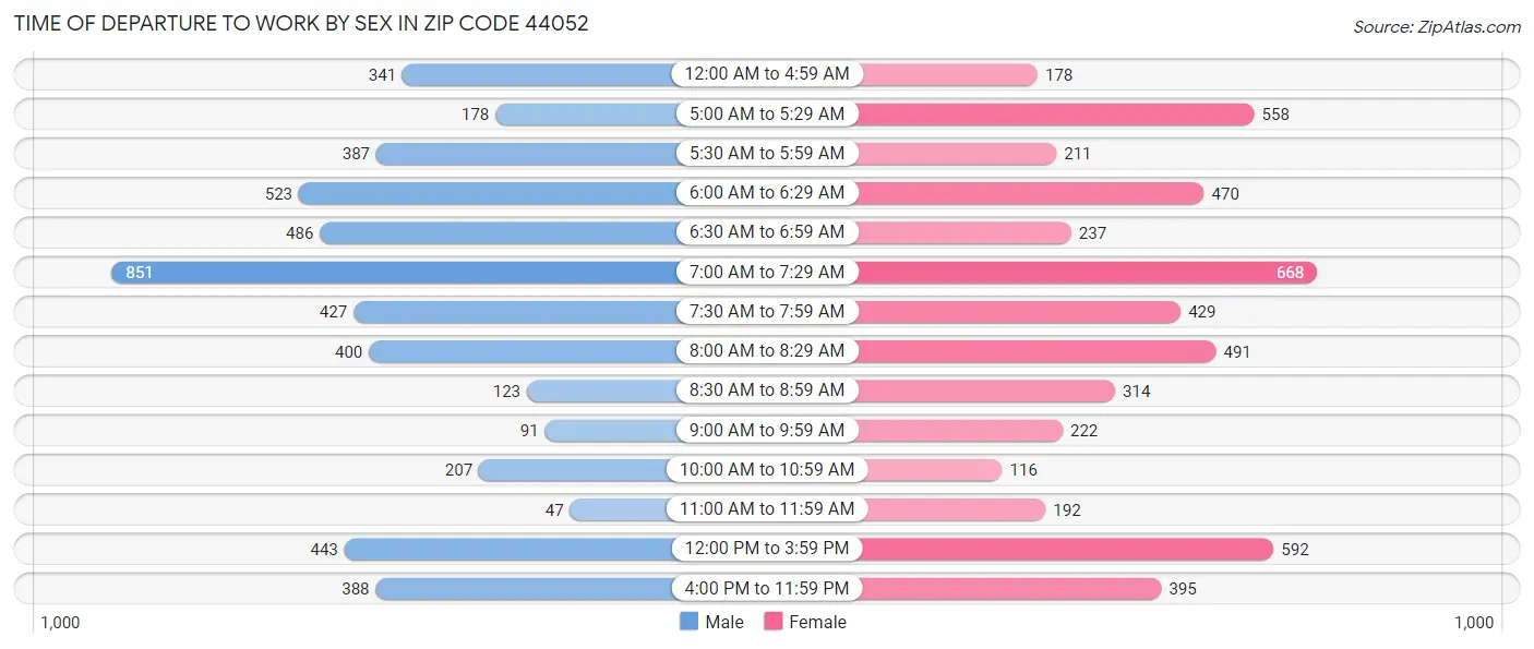 Time of Departure to Work by Sex in Zip Code 44052