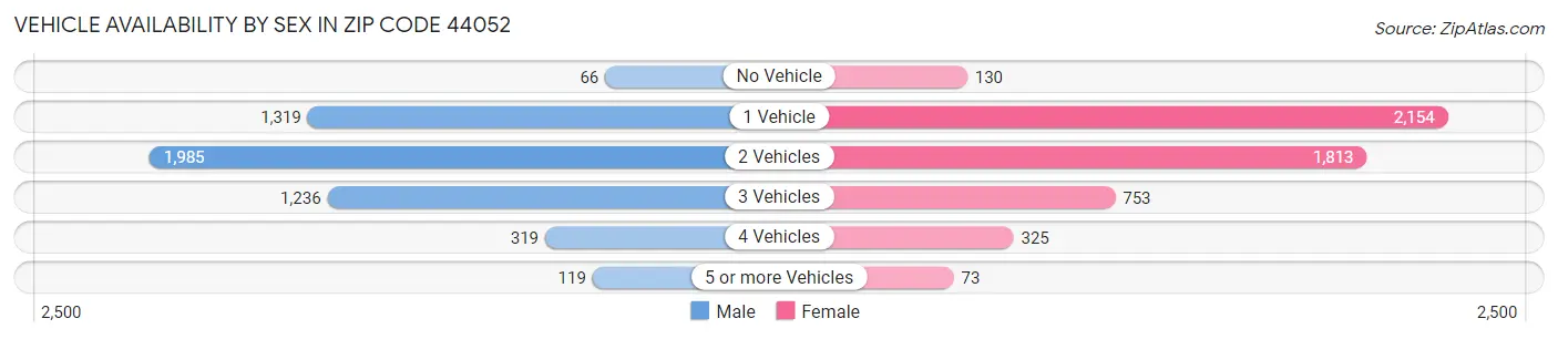 Vehicle Availability by Sex in Zip Code 44052