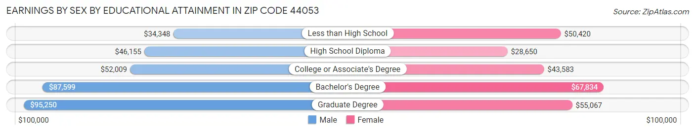 Earnings by Sex by Educational Attainment in Zip Code 44053