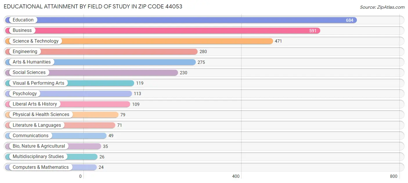 Educational Attainment by Field of Study in Zip Code 44053