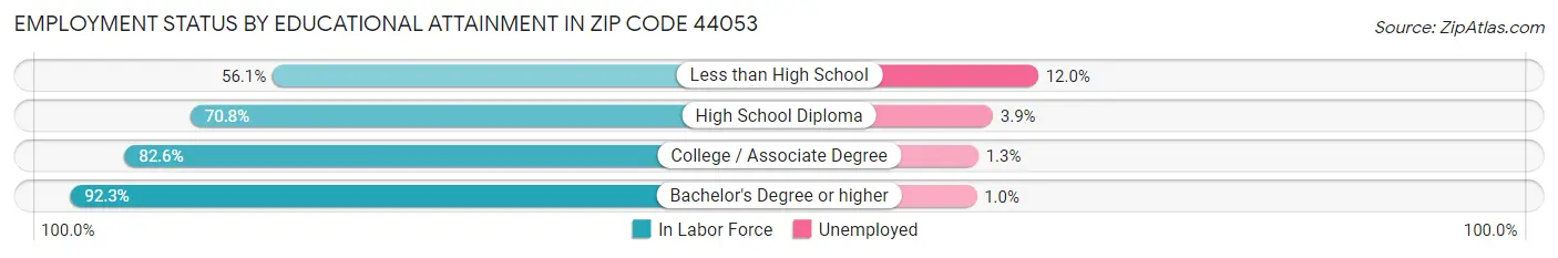 Employment Status by Educational Attainment in Zip Code 44053