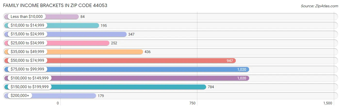 Family Income Brackets in Zip Code 44053