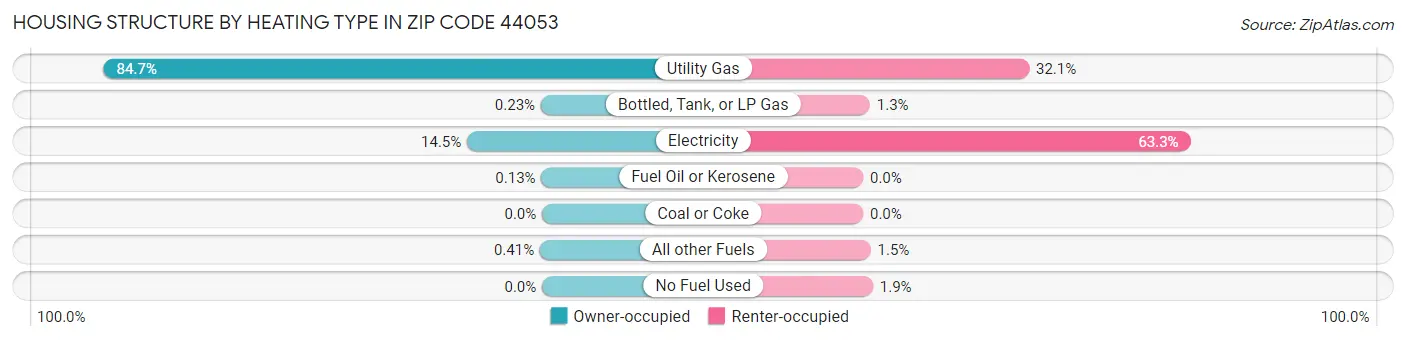 Housing Structure by Heating Type in Zip Code 44053