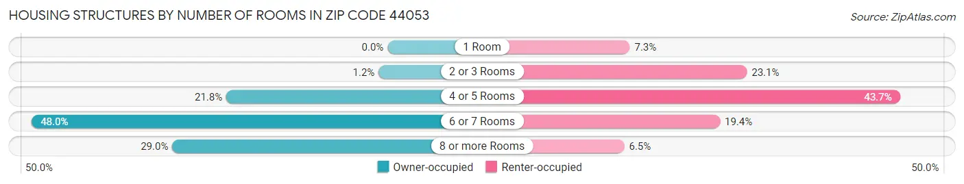 Housing Structures by Number of Rooms in Zip Code 44053