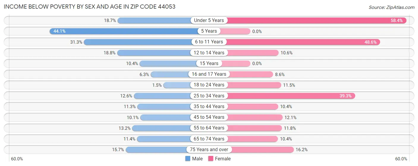 Income Below Poverty by Sex and Age in Zip Code 44053