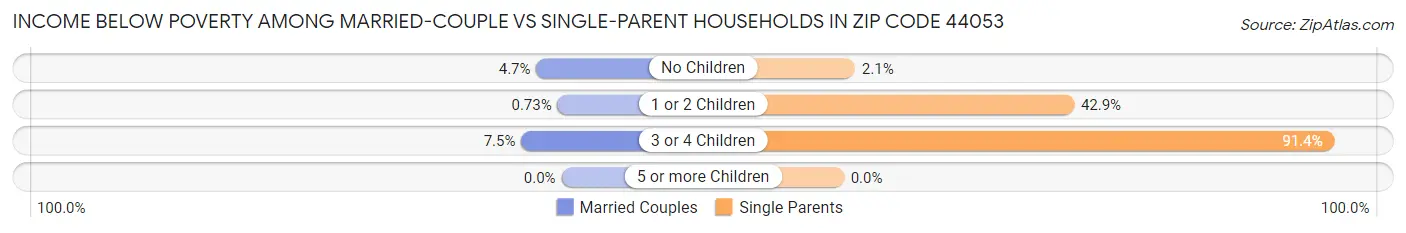 Income Below Poverty Among Married-Couple vs Single-Parent Households in Zip Code 44053