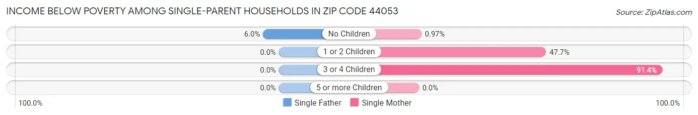 Income Below Poverty Among Single-Parent Households in Zip Code 44053