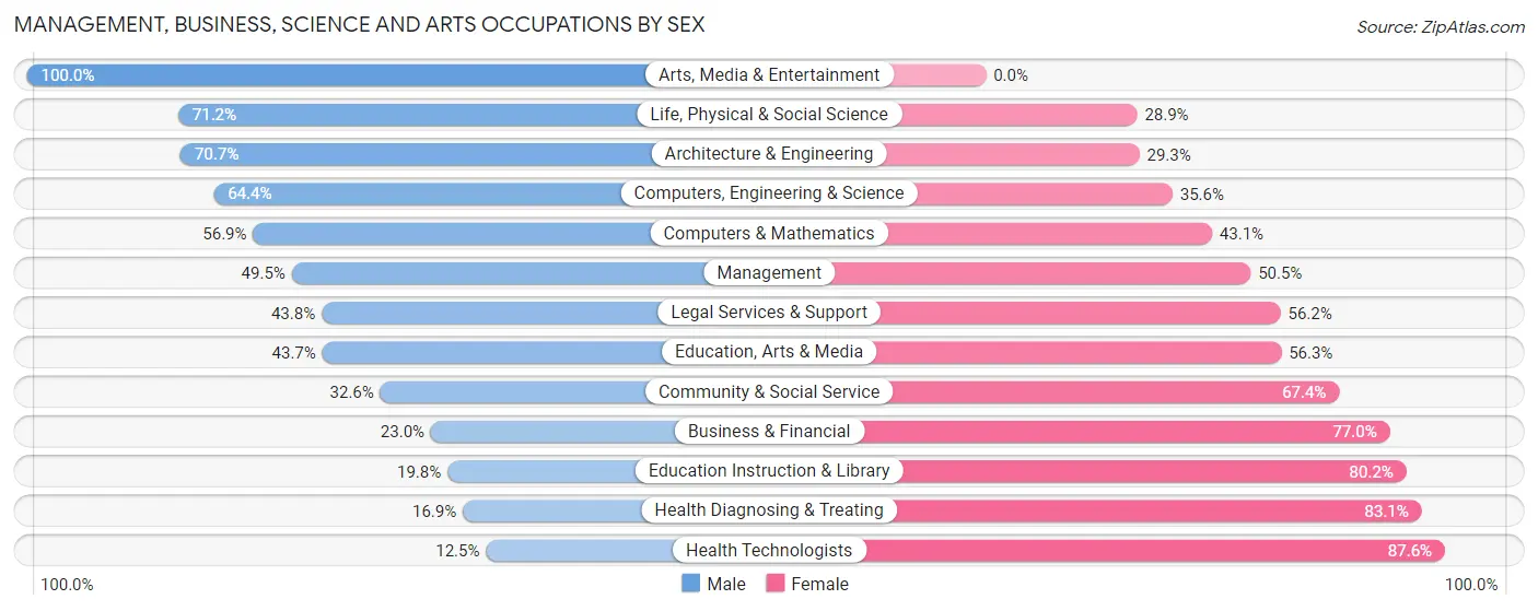 Management, Business, Science and Arts Occupations by Sex in Zip Code 44053