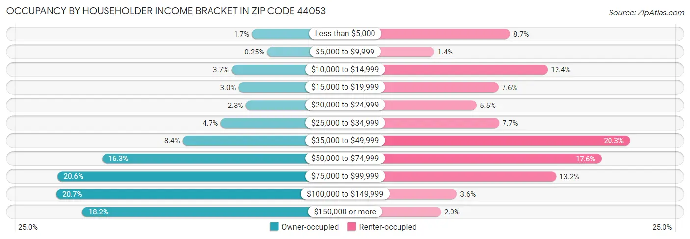 Occupancy by Householder Income Bracket in Zip Code 44053
