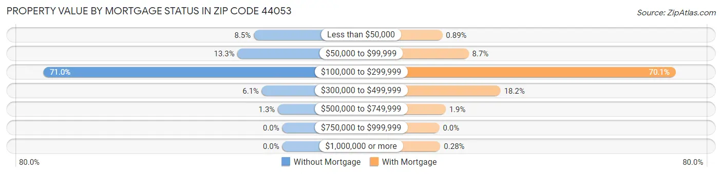 Property Value by Mortgage Status in Zip Code 44053