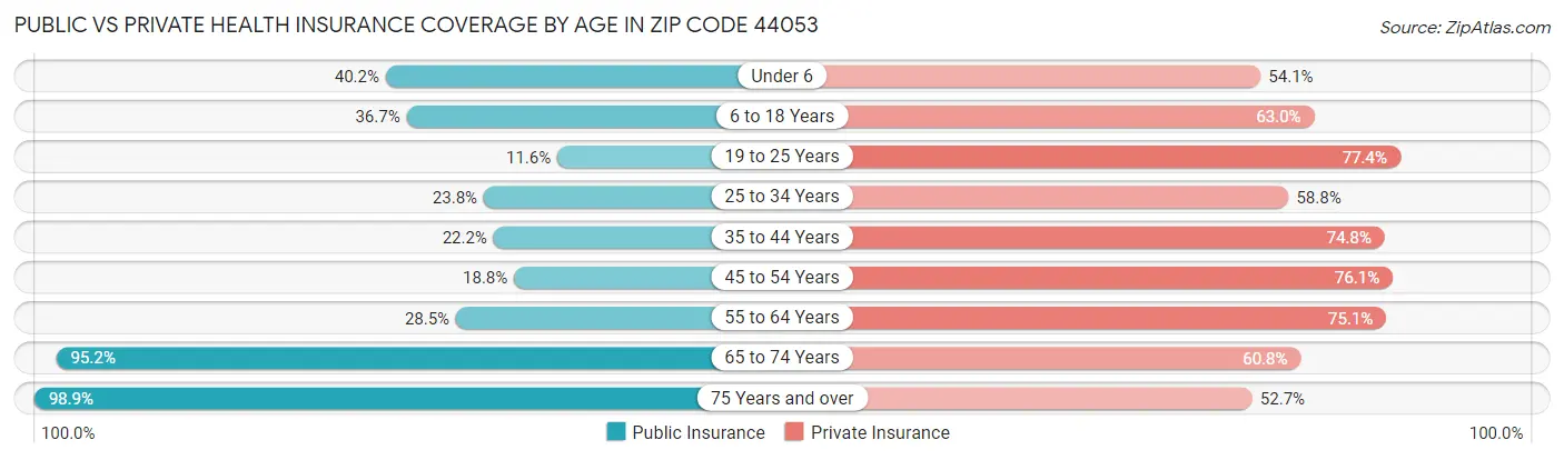 Public vs Private Health Insurance Coverage by Age in Zip Code 44053