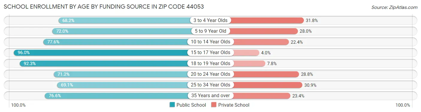 School Enrollment by Age by Funding Source in Zip Code 44053
