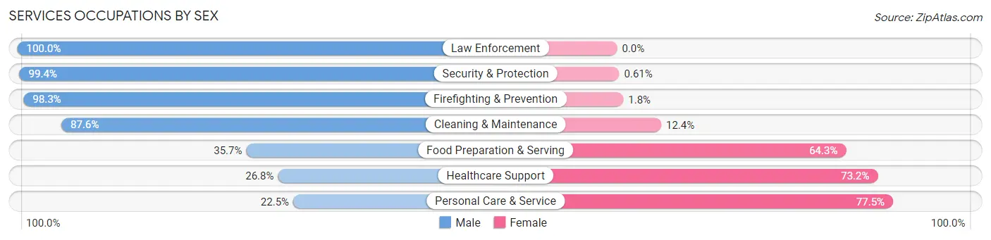 Services Occupations by Sex in Zip Code 44053