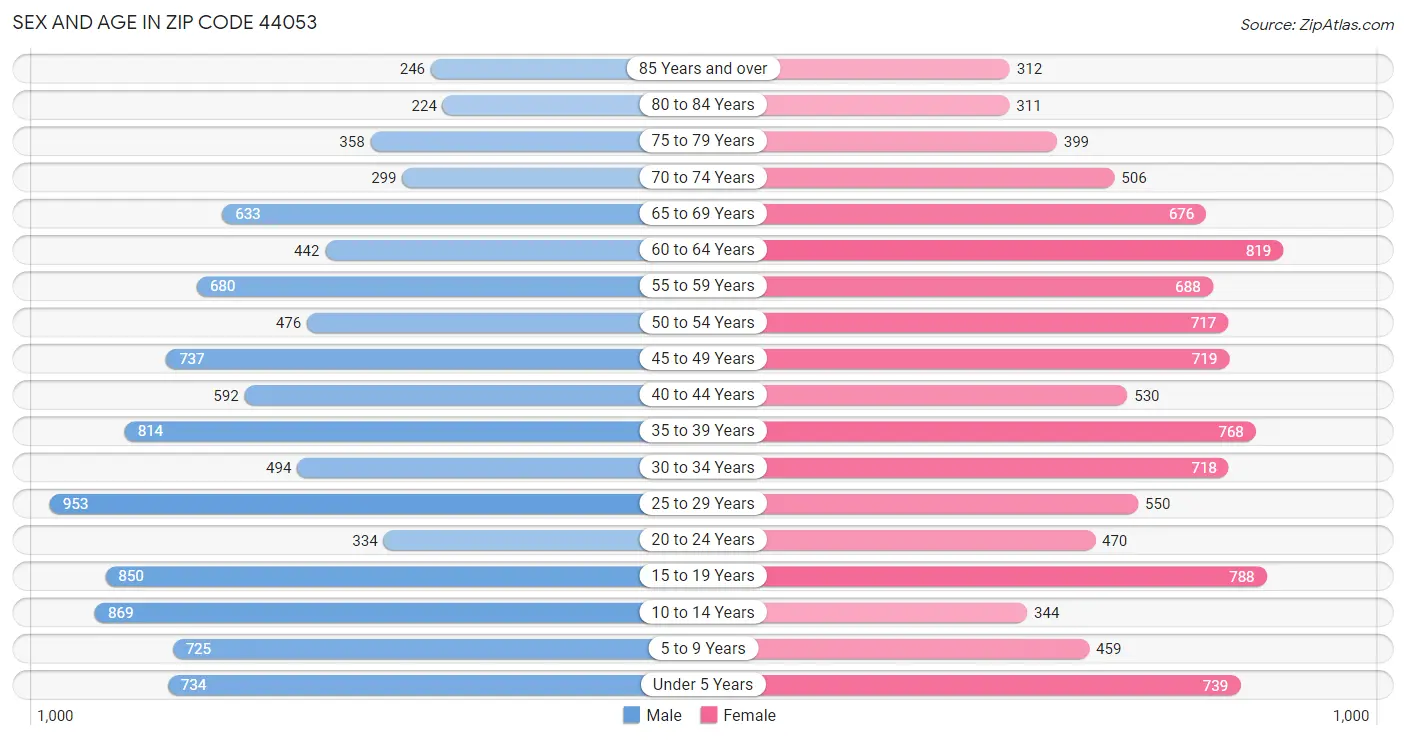 Sex and Age in Zip Code 44053