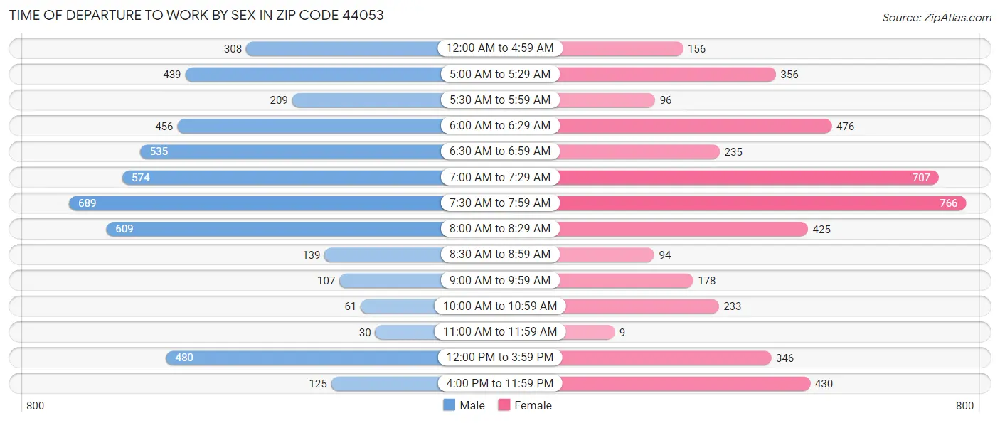 Time of Departure to Work by Sex in Zip Code 44053