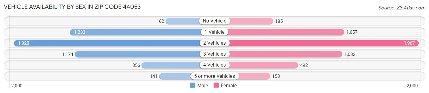 Vehicle Availability by Sex in Zip Code 44053