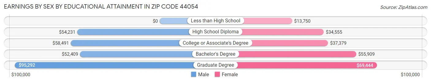 Earnings by Sex by Educational Attainment in Zip Code 44054