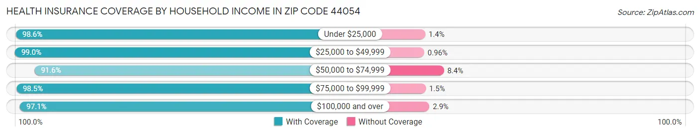 Health Insurance Coverage by Household Income in Zip Code 44054