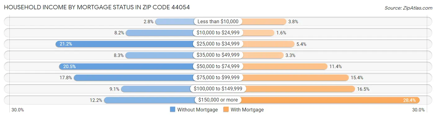 Household Income by Mortgage Status in Zip Code 44054