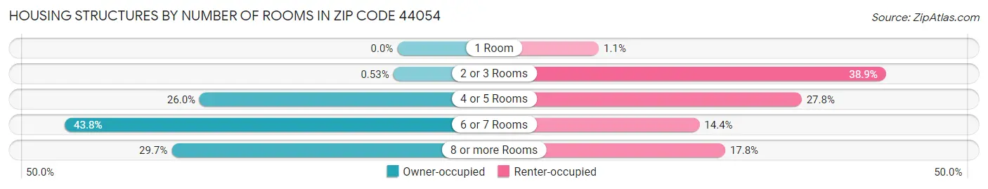 Housing Structures by Number of Rooms in Zip Code 44054