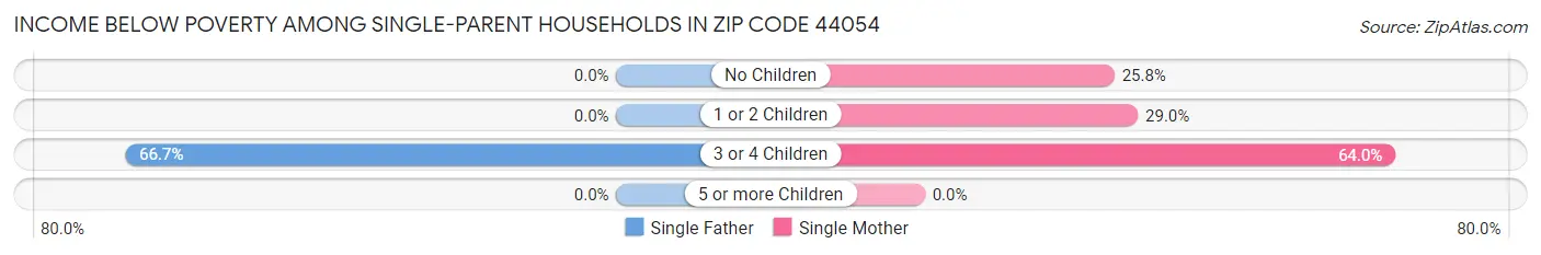 Income Below Poverty Among Single-Parent Households in Zip Code 44054