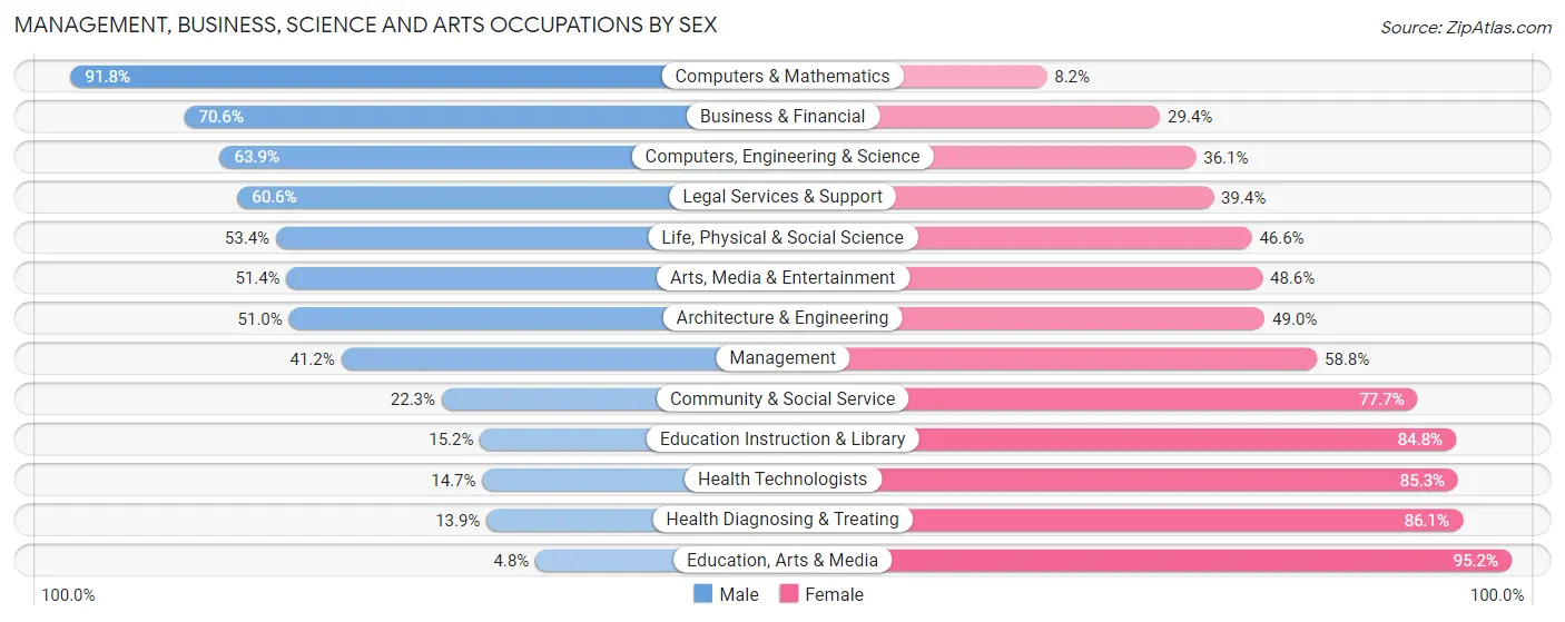 Management, Business, Science and Arts Occupations by Sex in Zip Code 44054