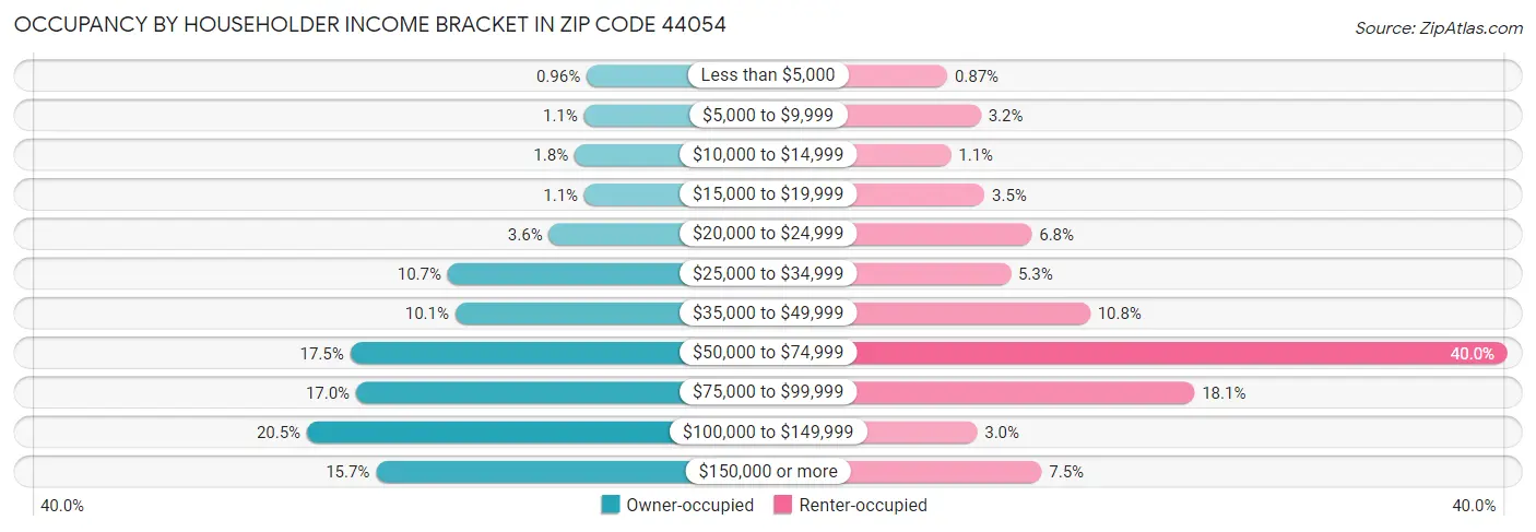 Occupancy by Householder Income Bracket in Zip Code 44054