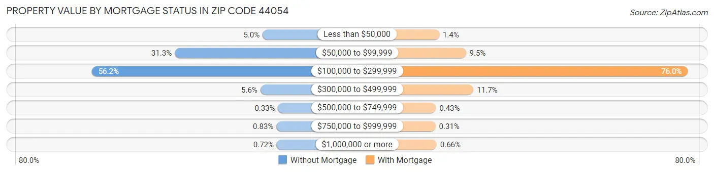 Property Value by Mortgage Status in Zip Code 44054