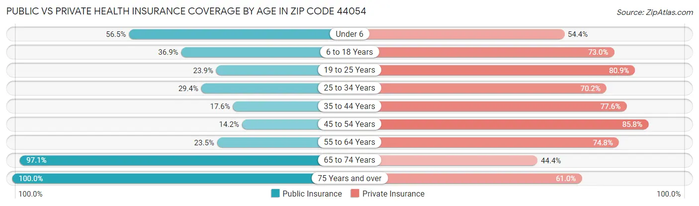Public vs Private Health Insurance Coverage by Age in Zip Code 44054