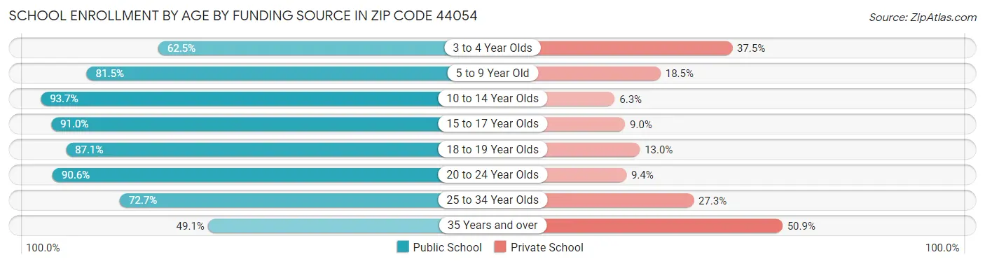 School Enrollment by Age by Funding Source in Zip Code 44054