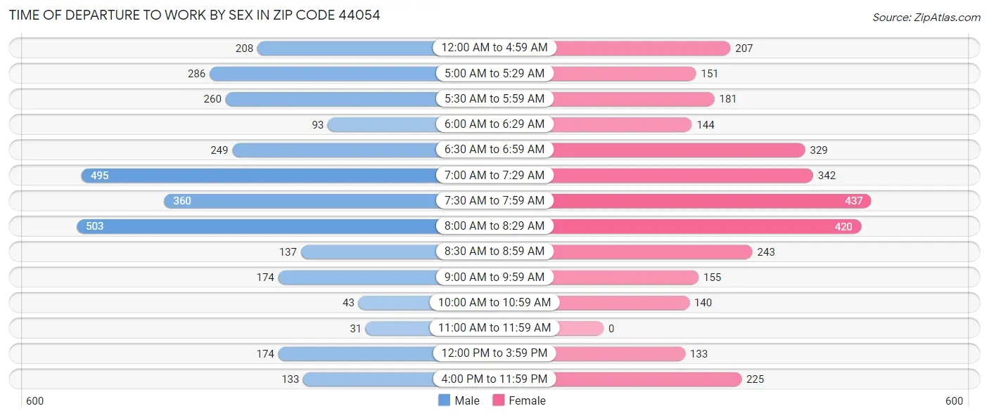 Time of Departure to Work by Sex in Zip Code 44054