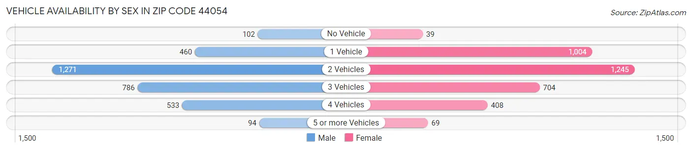 Vehicle Availability by Sex in Zip Code 44054