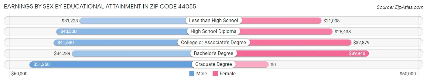 Earnings by Sex by Educational Attainment in Zip Code 44055
