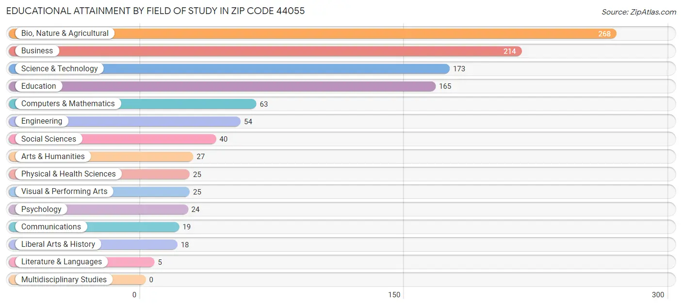 Educational Attainment by Field of Study in Zip Code 44055