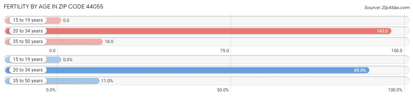 Female Fertility by Age in Zip Code 44055