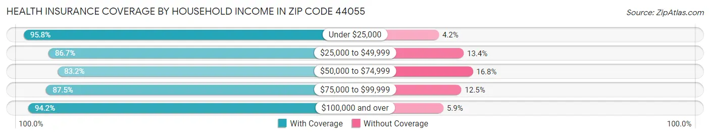 Health Insurance Coverage by Household Income in Zip Code 44055
