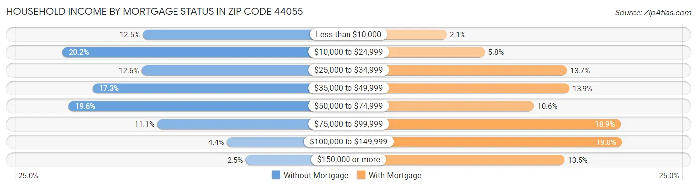 Household Income by Mortgage Status in Zip Code 44055